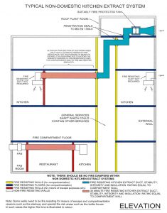 Firesafe Fire Rated Ductwork are a British manufacturer of fire-rated Kitchen Extract, with partners in Europe, Asia and the Middle East.